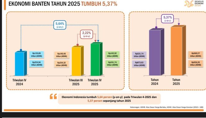 
 Ekonomi Banten pada tahun 2025 tumbuh 5,37 persen, lebih tinggi dari pertumbuhan tahun sebelumnya yang hanya 4,79 persen. Foto: is
