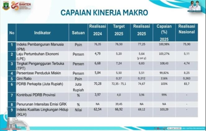 
 Tabel Capaian Kinerja Makro Provinsi Banten. Foto: Ist 