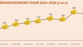 Grafik Ekonomi Provinsi Banten pada triwulan pertama 2026 tumbuh 5,64 persen secara tahunan (year-on-year) atau melampaui capaian nasional sebesar 5,61 persen. Foto: BPS 