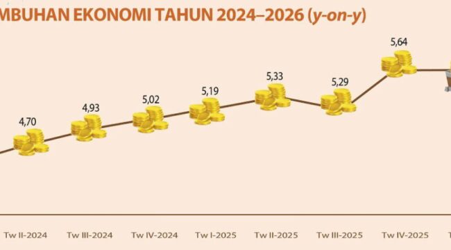 Grafik Ekonomi Provinsi Banten pada triwulan pertama 2026 tumbuh 5,64 persen secara tahunan (year-on-year) atau melampaui capaian nasional sebesar 5,61 persen. Foto: BPS 