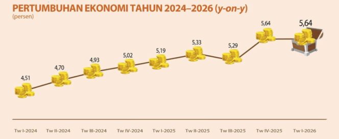 
 Grafik Ekonomi Provinsi Banten pada triwulan pertama 2026 tumbuh 5,64 persen secara tahunan (year-on-year) atau melampaui capaian nasional sebesar 5,61 persen. Foto: BPS 