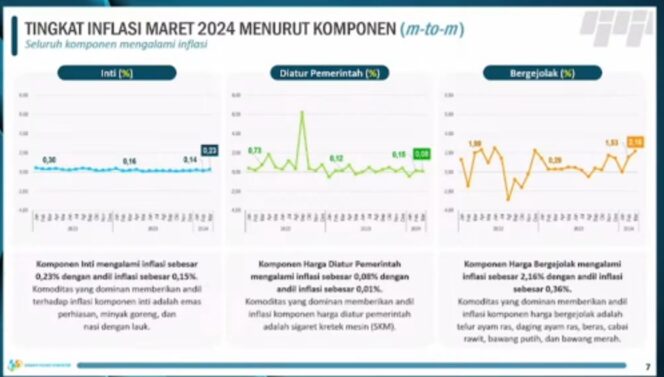 
 Tingkat Inflasi Maret 2024. Foto: tangkapan layar BPS