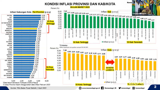 
 Inflasi di Kota Tangerang Terendah Se-Indonesia