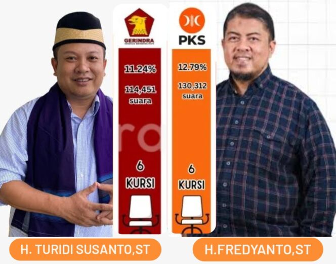 
 Bakal Calon Wali Kota Tangerang dari Partai Gerindra dan PKS. Foto: ist