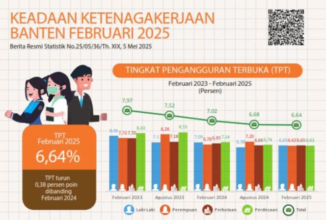 
 Tingkat Pengangguran Terbuka (TPT) Provinsi Banten pada periode Februari 2025 turun 0,38 persen menjadi 6,64 persen dibanding periode Februari 2024 yang mencapai 7,02 persen. Gambar: BPS Provinsi Banten 
