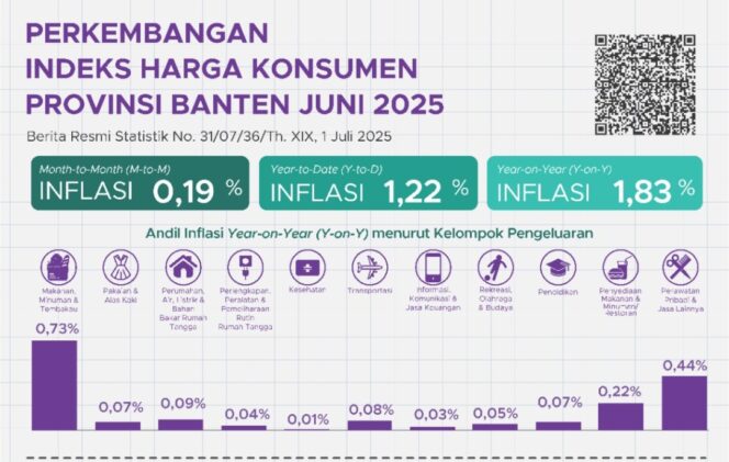 
 Indeks Harga Konsumen Juni 2025. Gambar: BPS Banten 