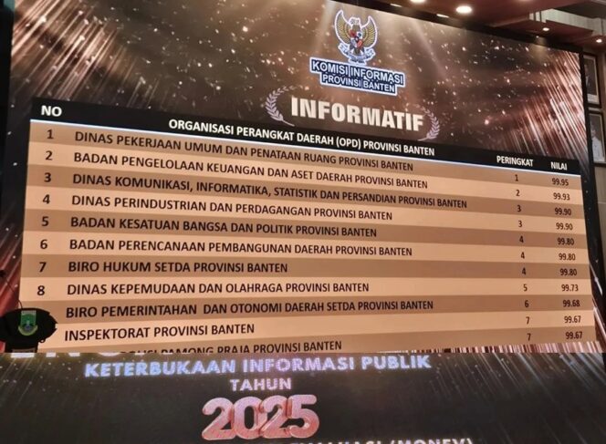 
 Dinas Pekerjaan Umum dan Penataan Ruang (PUPR) Provinsi Banten raih predikat Badan Publik Informatif pada ajang Penganugerahan Keterbukaan Informasi Publik Tahun 2025 yang diselenggarakan oleh Komisi Informasi Provinsi Banten di Pendopo Gubernur Banten, Kota Serang. Foto: ist